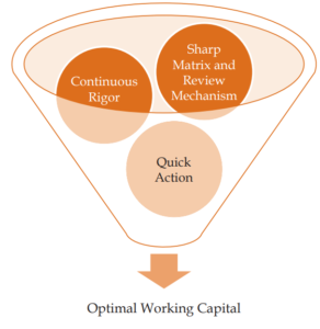Optimal Working Capital