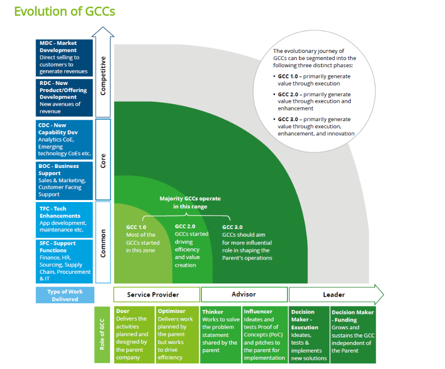 GCC value proposition for india